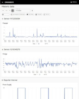Crodeon CO2 Monitoring Kit