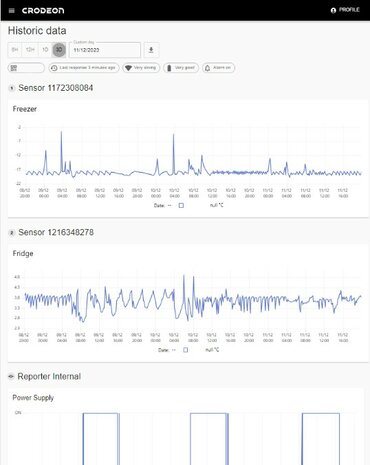 Crodeon CO2 Monitoring Kit